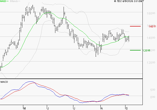 NEXANS : Une consolidation vers les supports est probable