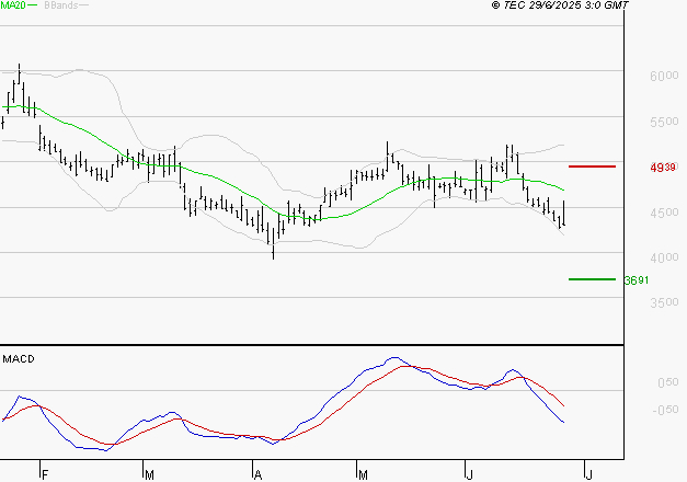 REMY COINTREAU : Sous les résistances, une consolidation est probable