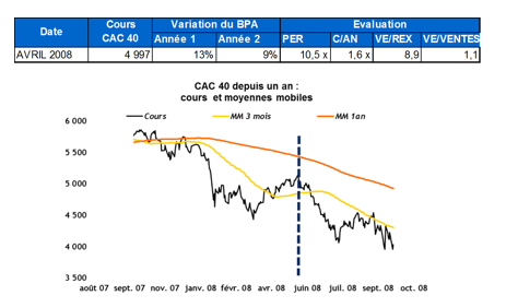 Source : Factset et VALQUANT EXPERTYSE