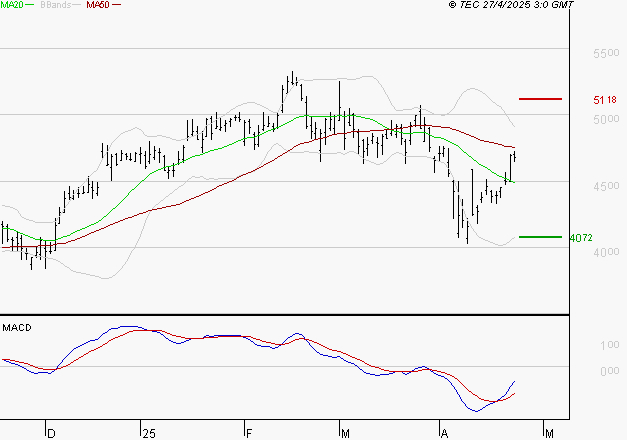 RENAULT SA : L'analyse ne suggère pas de baisse à moyen terme