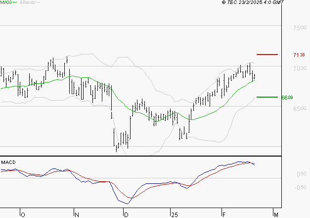 AMUNDI SA : L'indécision domine