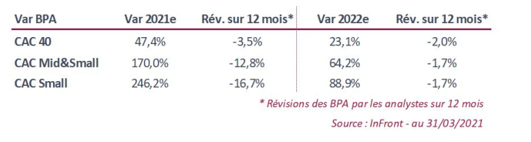 Révision des bénéfices par action par les analystes sur douze mois. (source : InFront ai 31/03/2021)