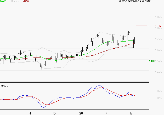 JCDECAUX : Une consolidation vers les supports est probable