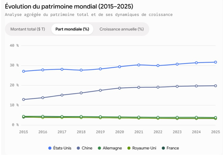 Evolution du patrimoine mondial (2015-2025)