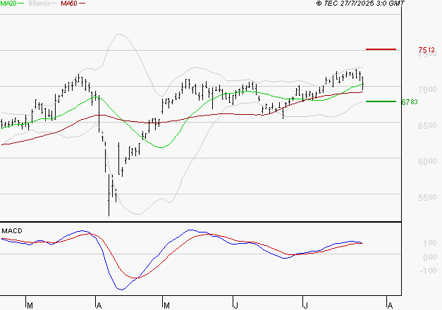 AMUNDI SA : La situation technique est plutôt incertaine