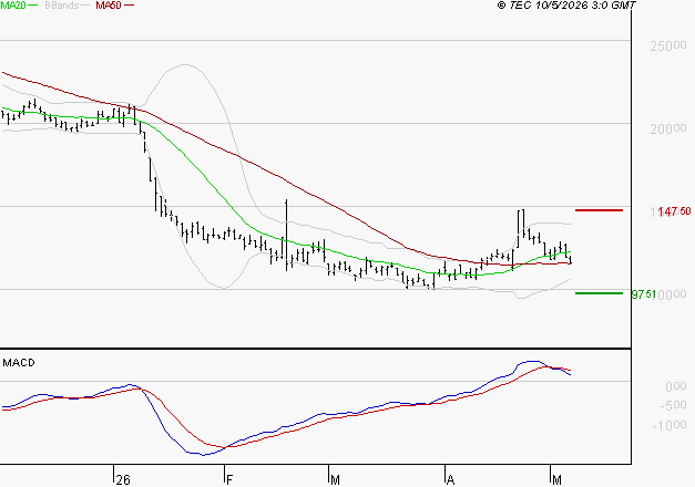 VUSIONGROUP : Une consolidation vers les supports est probable