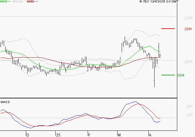 ELIS SA : La tendance baissière peut reprendre