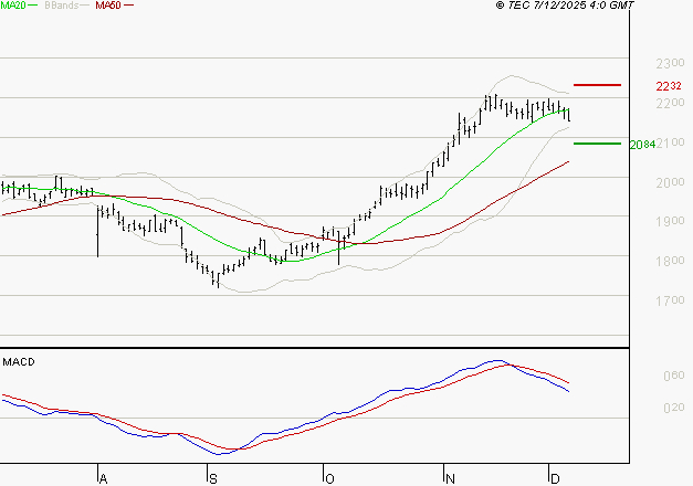 ENGIE : La situation technique est plutôt incertaine