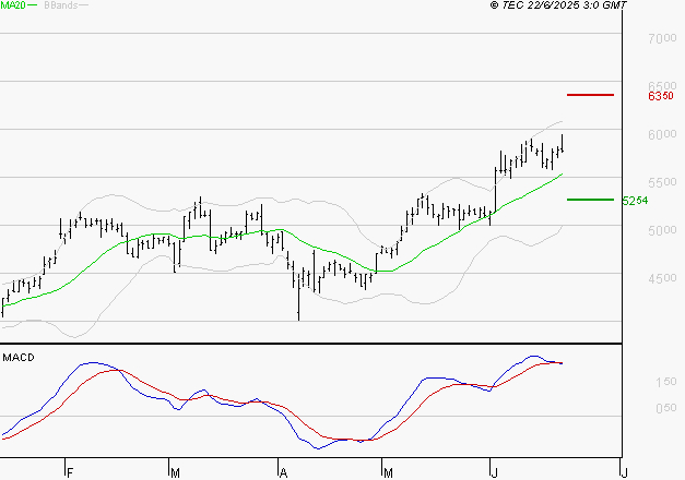 WAVESTONE : La situation technique est plutôt incertaine