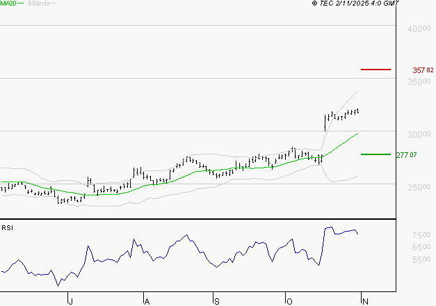 ESSILORLUXOTTICA : Risque de correction sous les résistances