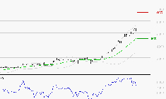STMICROELECTRONICS : Risque de correction sous les résistances
