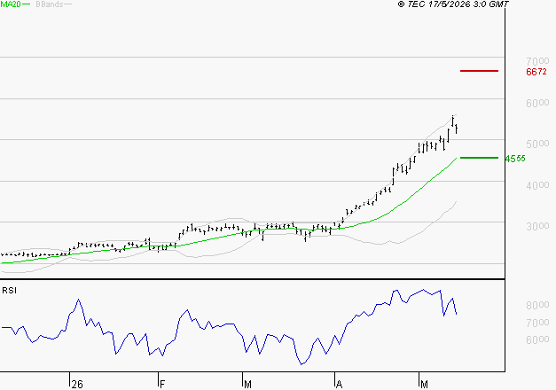STMICROELECTRONICS : Risque de correction sous les résistances