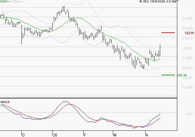AIRBUS : Peu de risque à moyen terme