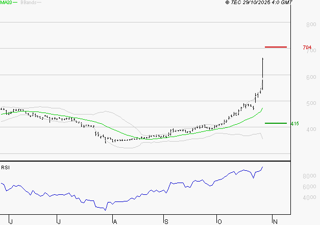 NOKIA : Risque de correction sous les résistances