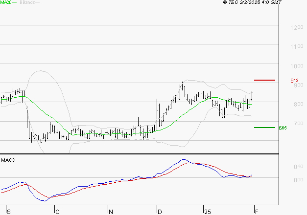 WORLDLINE SA : Les signaux haussiers sont intacts