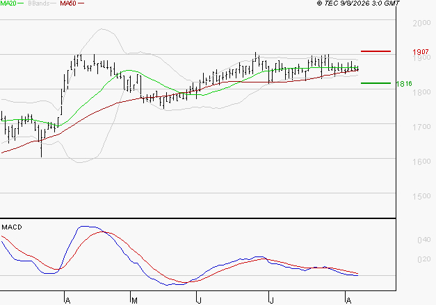 GETLINK : Une consolidation vers les supports est probable