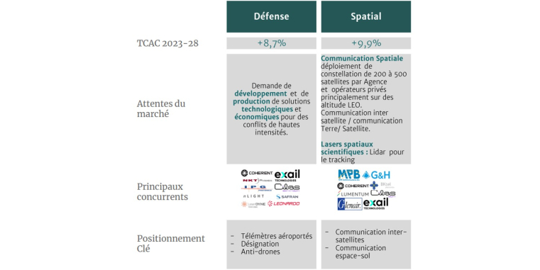 Source : Site internet de Lumibird, document de présentation à « l’Investor Day  2024 »