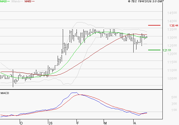 BAINS MER MONACO : Attendre un test du support