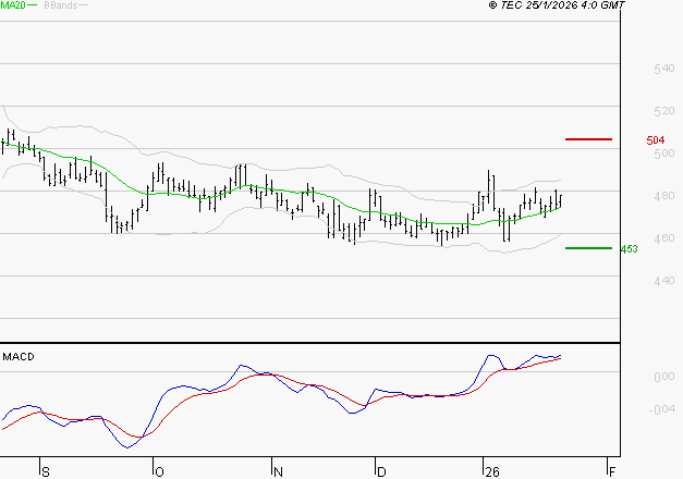 BOLLORE : Le mouvement reste haussier