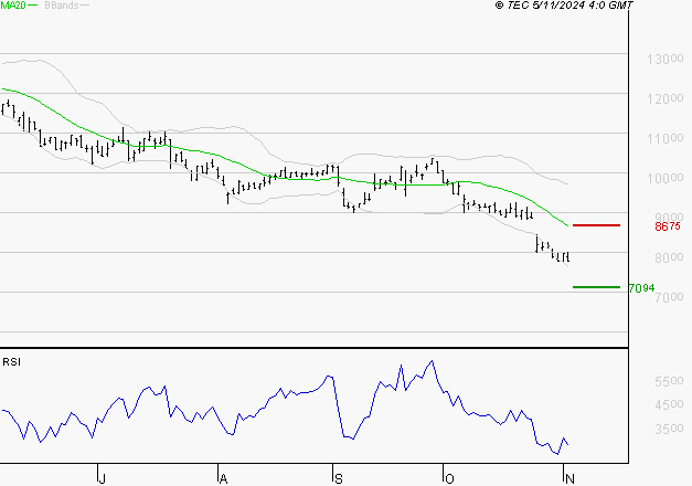 ALTEN : Surveiller le comportement des cours sur les supports