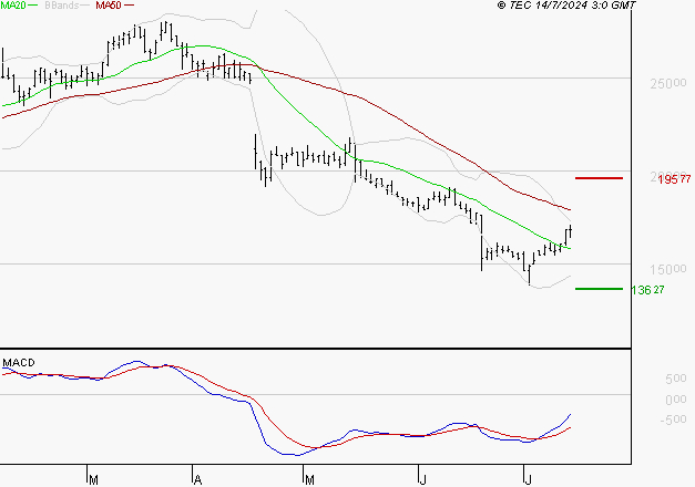 SARTORIUS STEDIM BIOTECH : L'analyse ne suggère pas de baisse à moyen terme