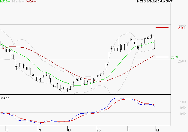LISI : Une consolidation vers les supports est probable