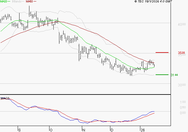 TECHNIP ENERGIES NV : Attendre un test du support