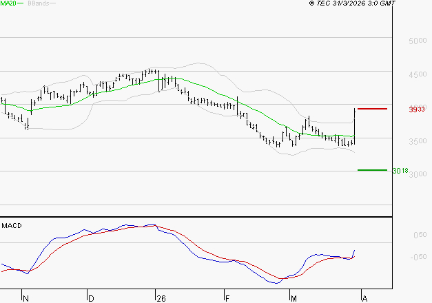 EQUASENS : L'analyse ne suggère pas de baisse à moyen terme