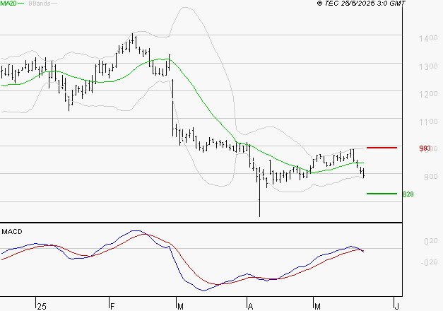NEXITY : Sous les résistances, une consolidation est probable