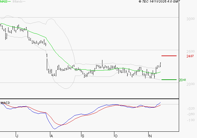 IMERYS : Le mouvement reste haussier