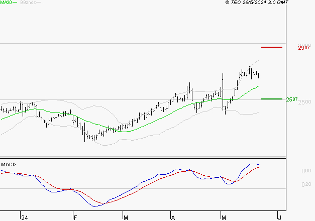 SOCIETE GENERALE : Les signaux haussiers sont intacts