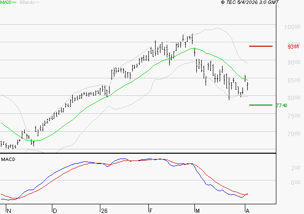 BNP PARIBAS : Retour possible sur les supports