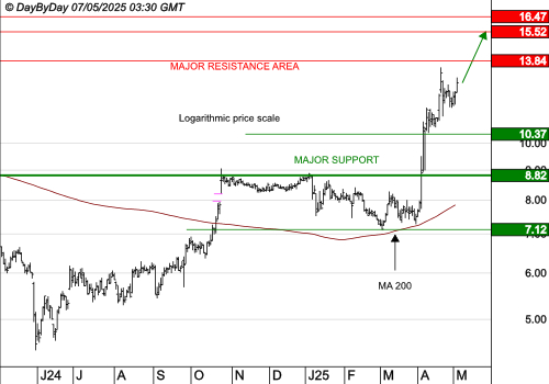 OVH GROUP : La tendance de fond est clairement orientée à la hausse