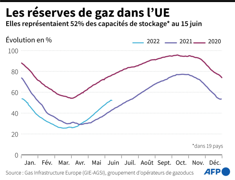 Évolution des réserves de gaz communiquées par les principaux opérateurs dans l'UE, qui représentaient au 15 juin 52% des capacités de réserves ( AFP / )