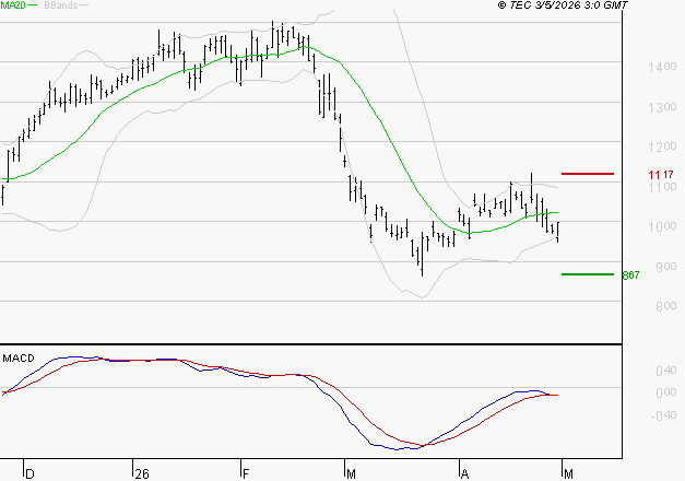 FORVIA SE : Sous les résistances, une consolidation est probable