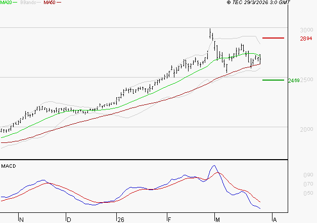 ENGIE : Une consolidation vers les supports est probable