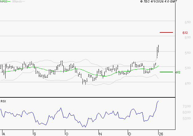 MAUREL ET PROM : Les résistances sont proches