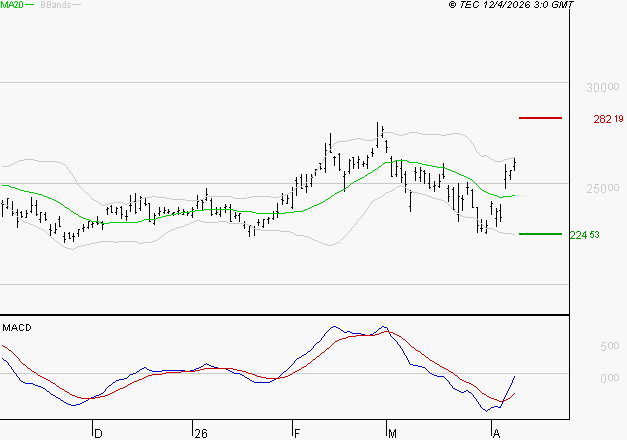 SCHNEIDER ELECTRIC SA : L'analyse ne suggère pas de baisse à moyen terme