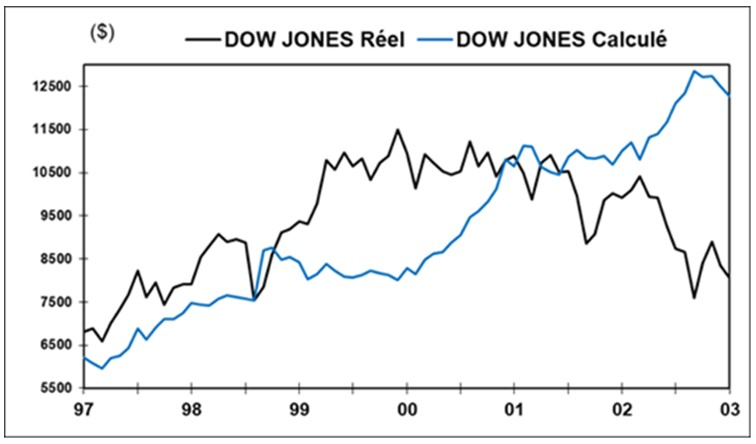 Source : Factset et Phiadvisor Valquant