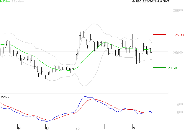 THALES : La tendance baissière peut reprendre