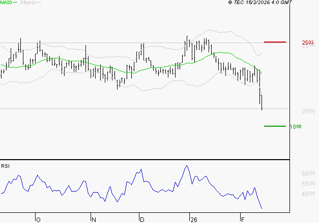 LECTRA : Baissier mais survendu