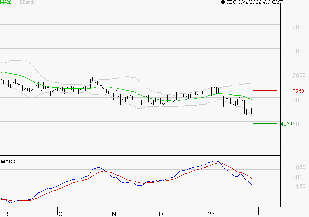 TELEPERFORMANCE : La tendance baissière peut reprendre