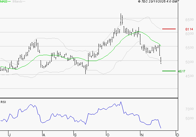 ERAMET : Baissier mais survendu