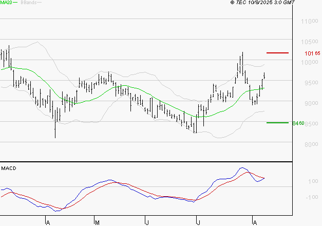 PERNOD RICARD : La situation technique est plutôt incertaine