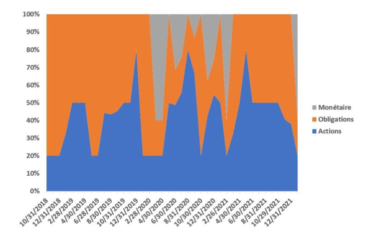 Source: Evariste Quant Research, Bloomberg LLP. Portefeuille modèle hors frais. Les performances passées ne garantissent pas les performances futures.