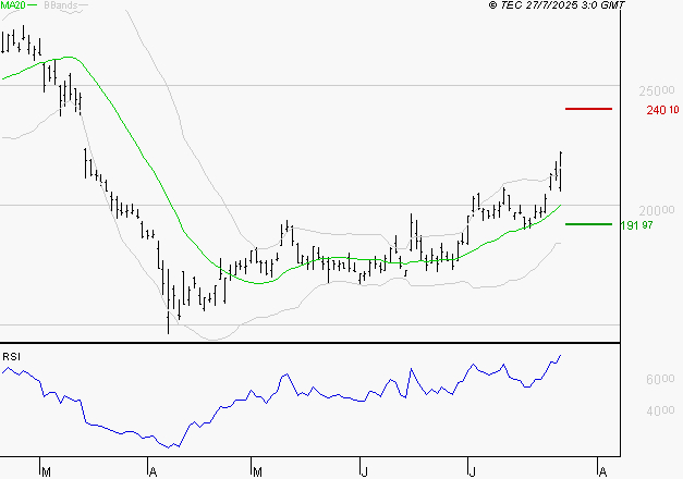 KERING : Risque de correction sous les résistances
