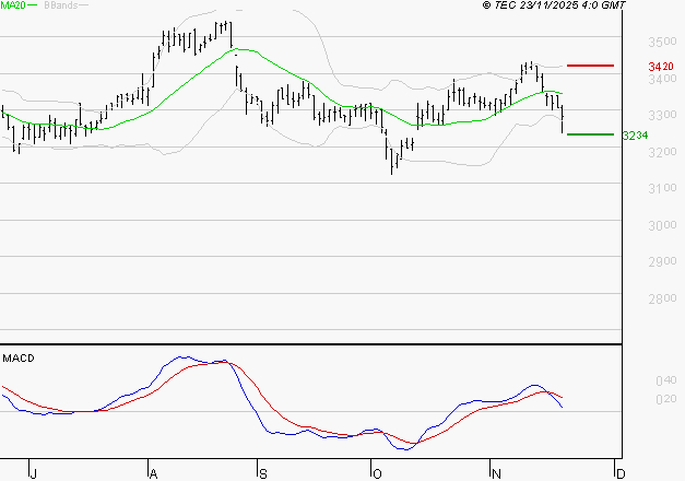 KLEPIERRE : La consolidation peut se poursuivre