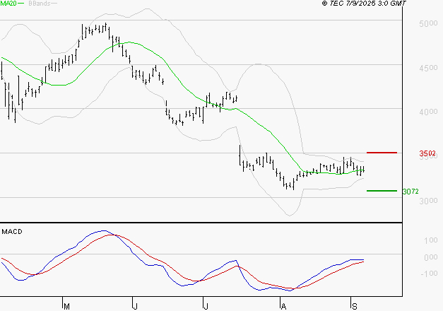 RENAULT SA : Retour possible sur les supports