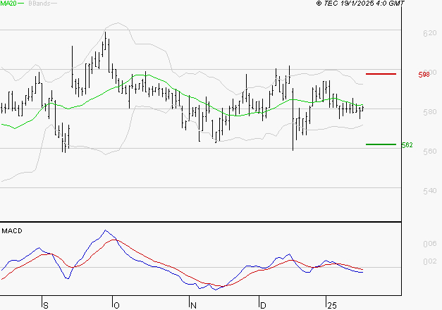 BOLLORE : Sous les résistances, une consolidation est probable