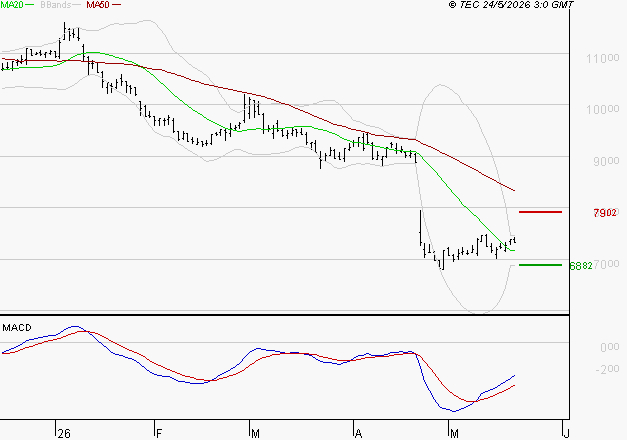 BIOMERIEUX : Retour possible sur les supports